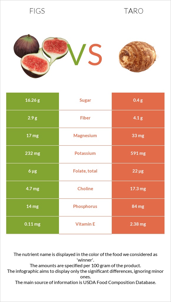 Figs vs Taro infographic