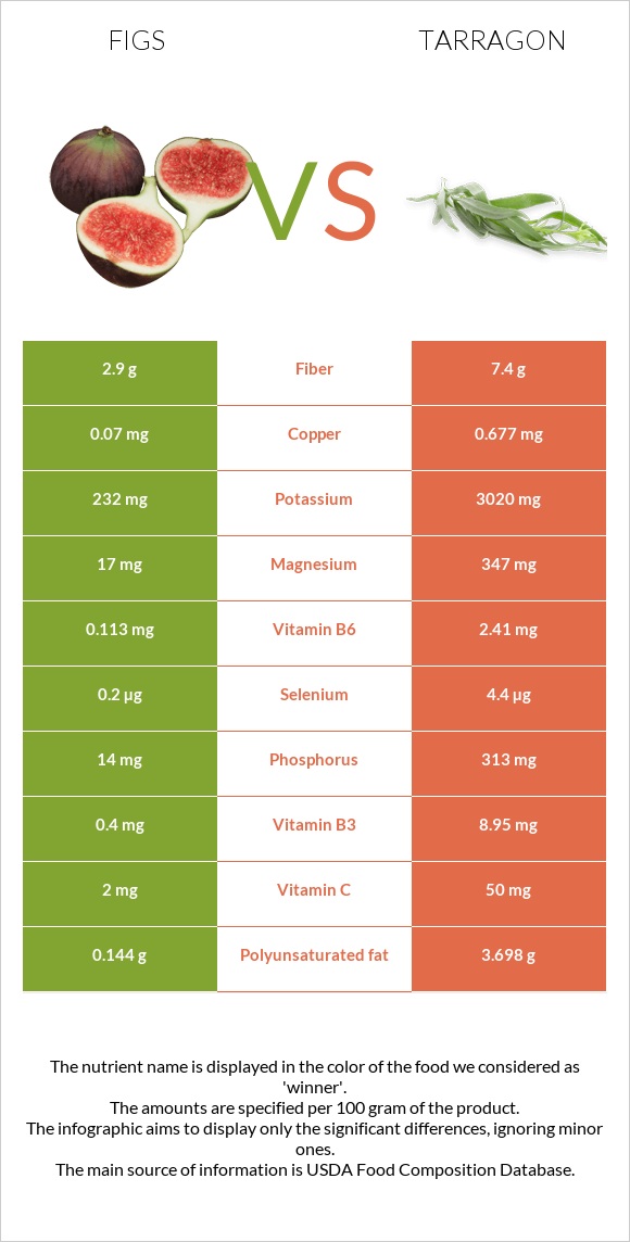 Figs vs Tarragon infographic