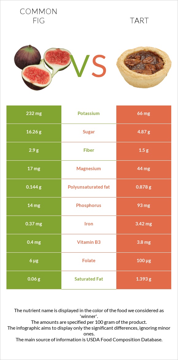 Figs vs Tart infographic