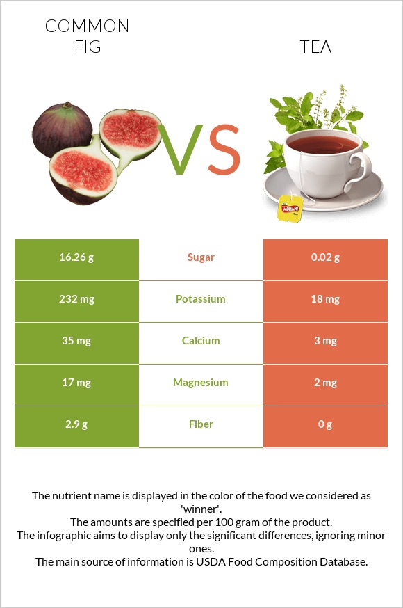 Figs vs Tea infographic