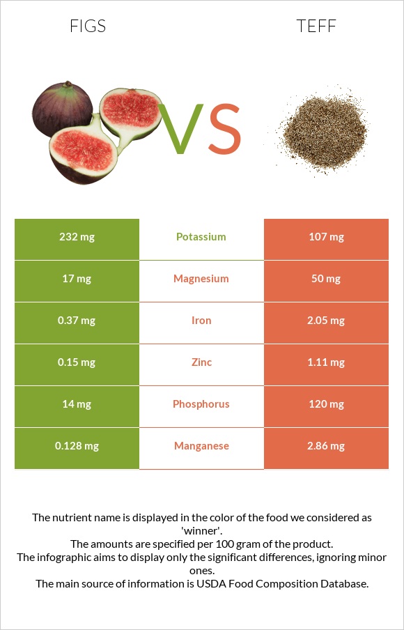 Թուզ vs Teff infographic