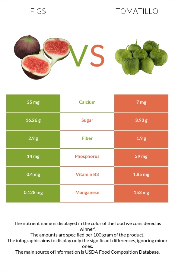 Figs vs Tomatillo infographic