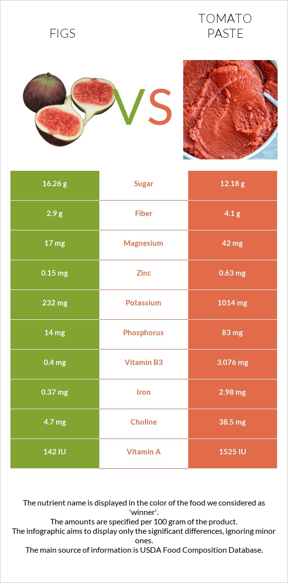 Figs vs Tomato paste infographic