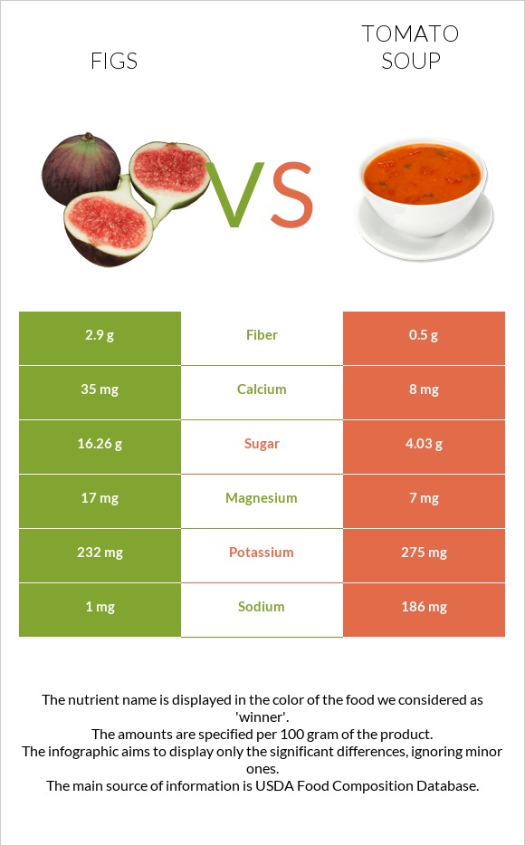 Figs vs Tomato soup infographic