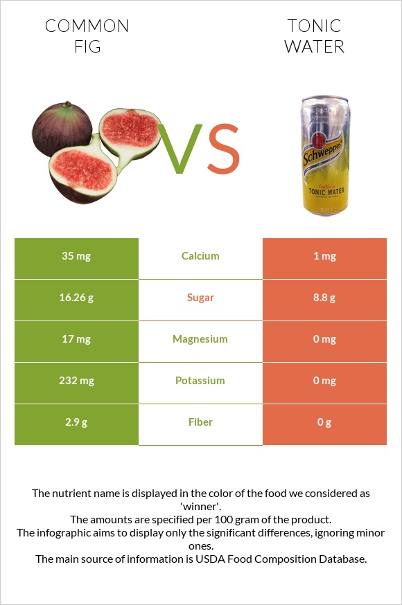 Figs vs Tonic water infographic