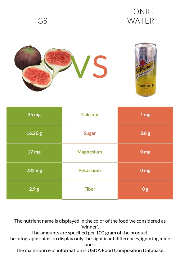 Figs vs Tonic water infographic