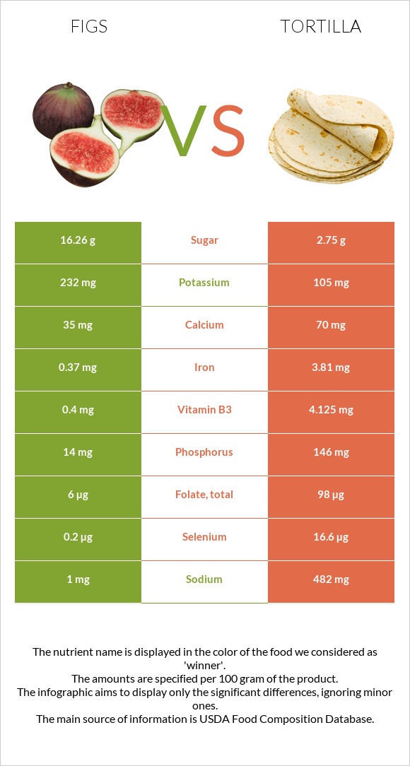 Figs vs Tortilla infographic