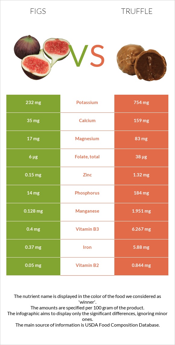 Figs vs Truffle infographic