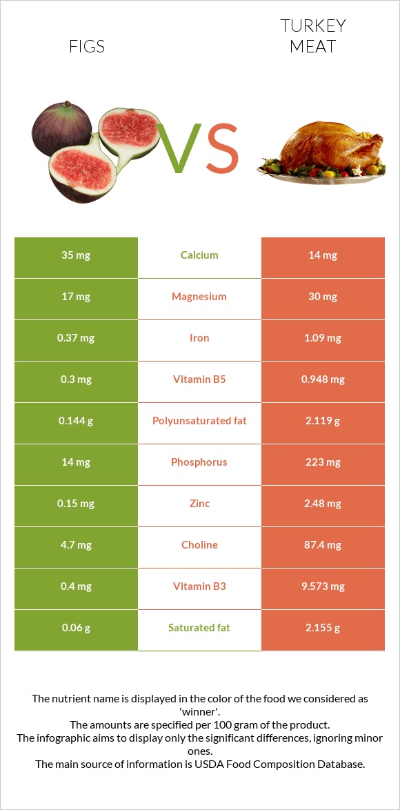 Figs vs Turkey meat infographic