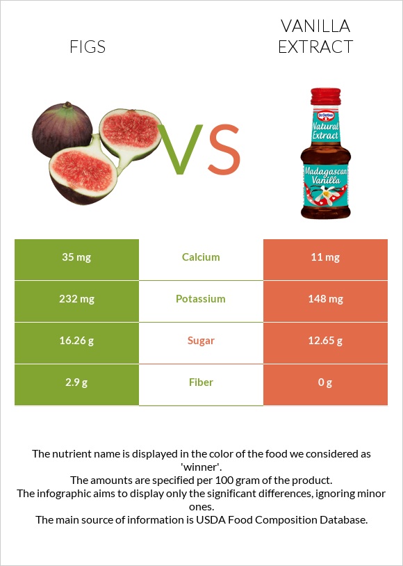 Figs vs Vanilla extract infographic