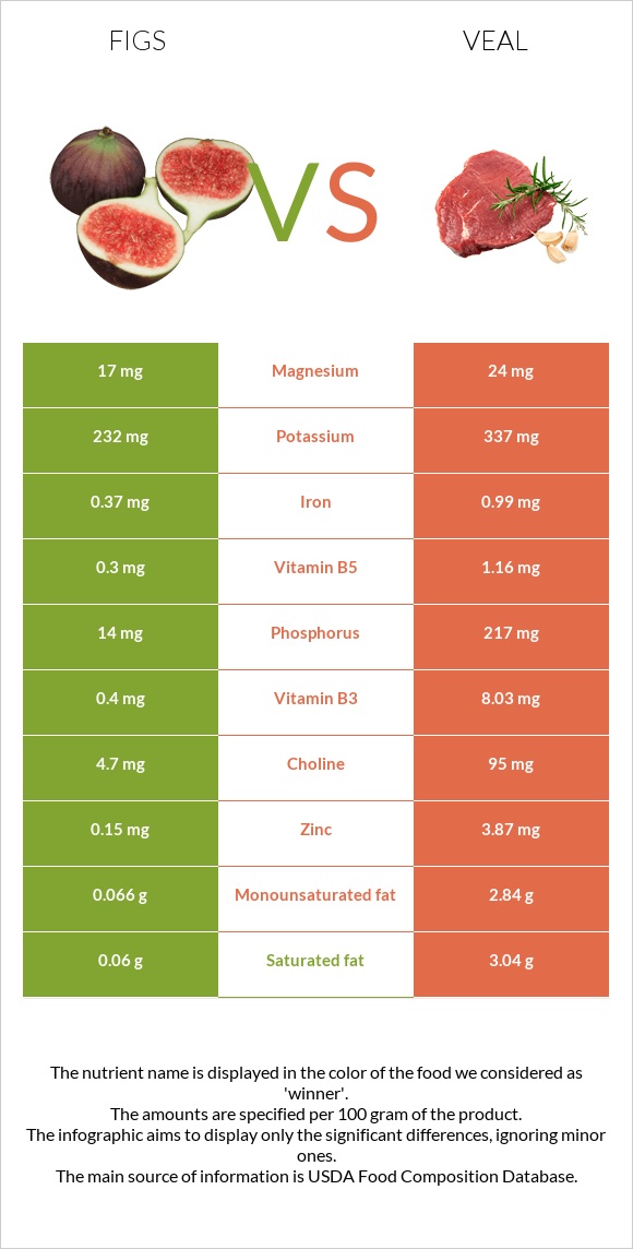 Figs vs Veal infographic