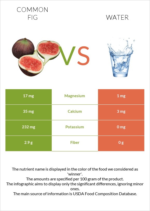 Figs vs Water infographic