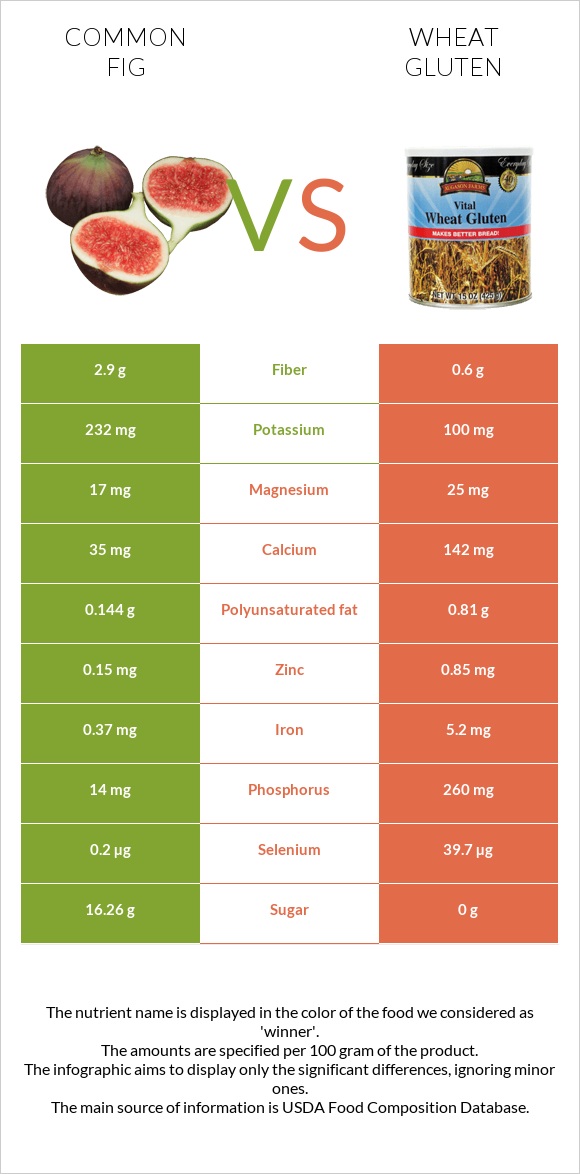 Figs vs Wheat gluten infographic