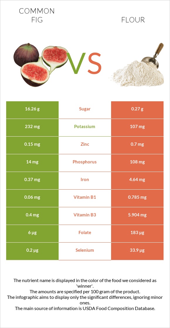 Figs vs Flour infographic