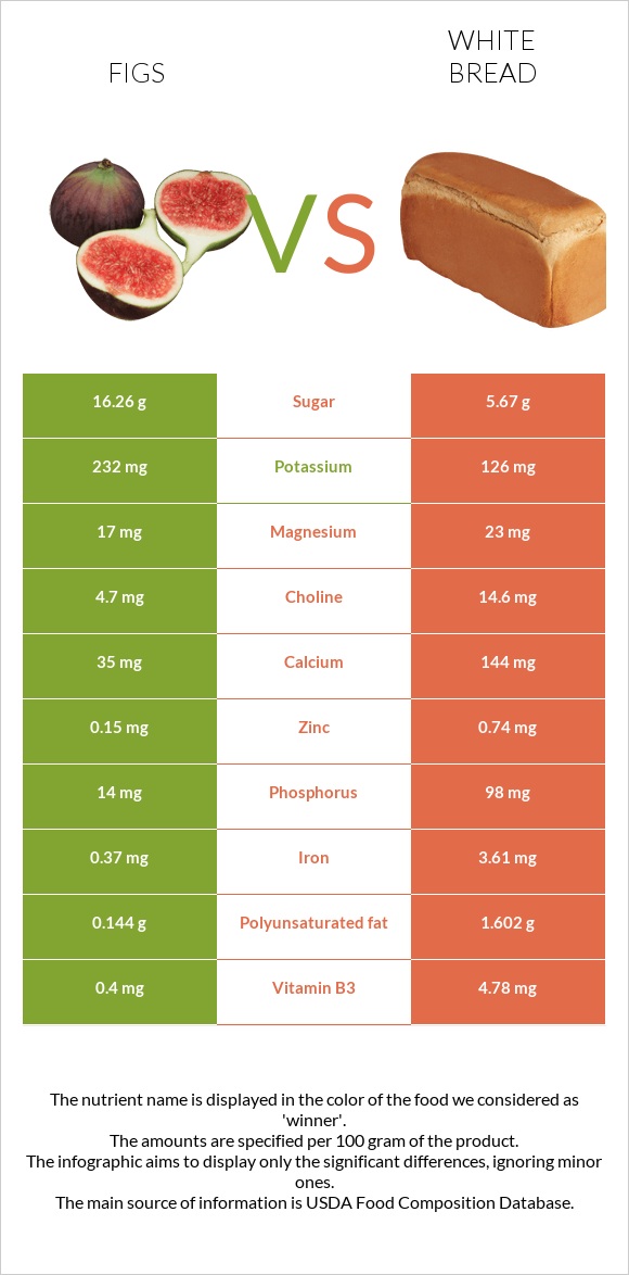 Figs vs White bread infographic