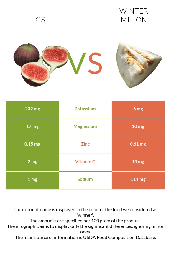 Թուզ vs Ձմեռային սեխ infographic