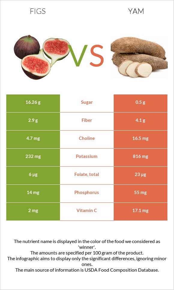 Figs vs Yam infographic