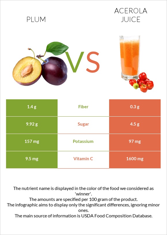 Plum vs Acerola juice infographic