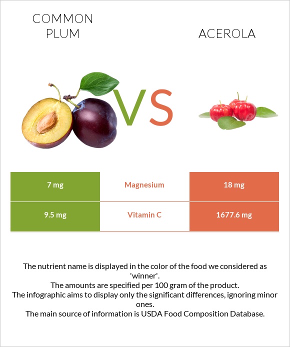 Plum vs Acerola infographic