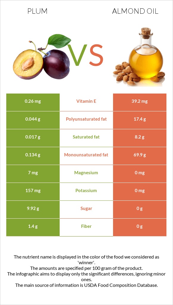 Սալոր vs Նուշի ձեթ infographic