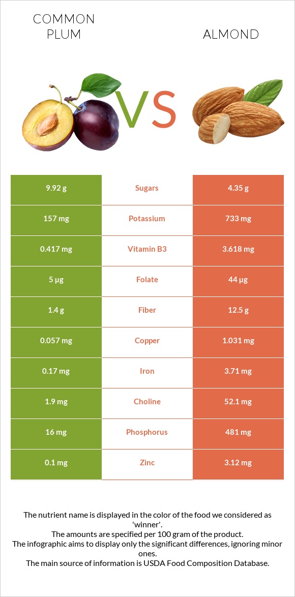 Plum vs Almond infographic