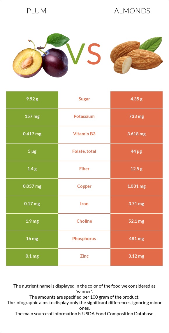 Plum vs Almond infographic