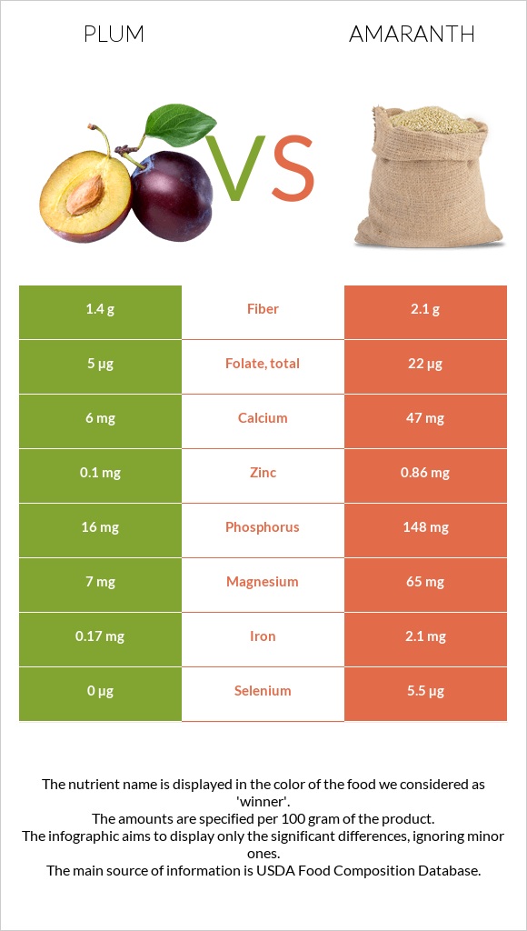 Plum vs Amaranth infographic