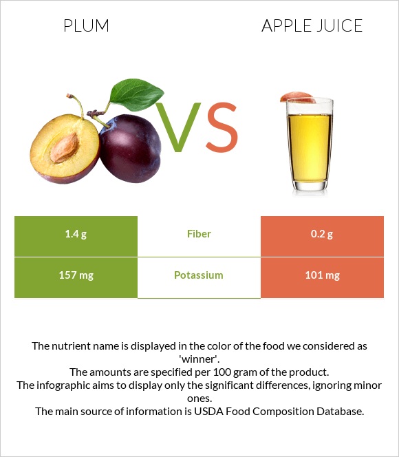 Plum vs Apple juice infographic