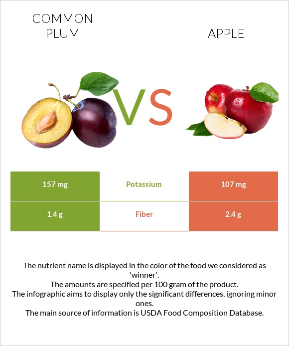 Սալոր vs Խնձոր infographic