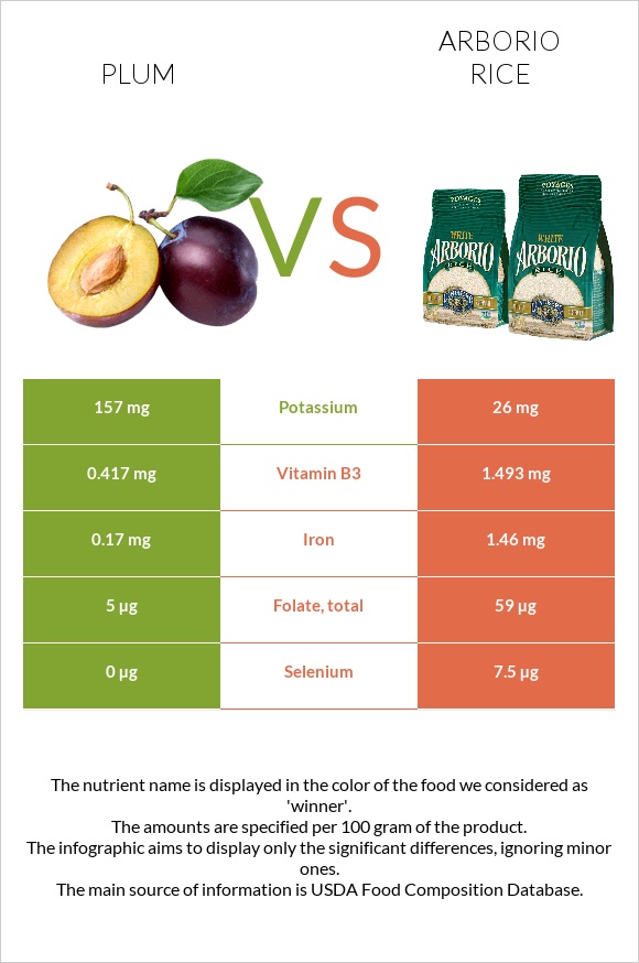 Plum vs Arborio rice infographic