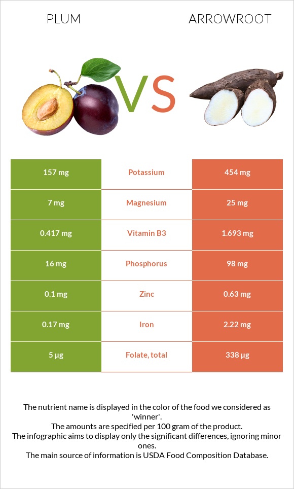 Plum vs Arrowroot infographic