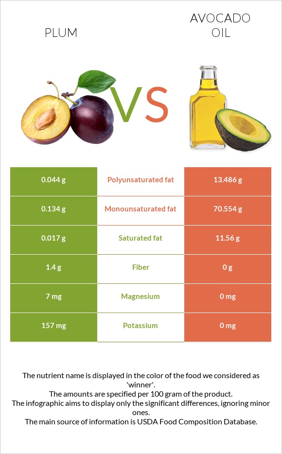 Սալոր vs Ավոկադոյի յուղ infographic