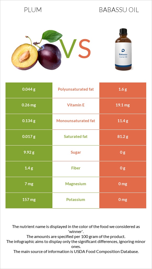 Plum vs Babassu oil infographic