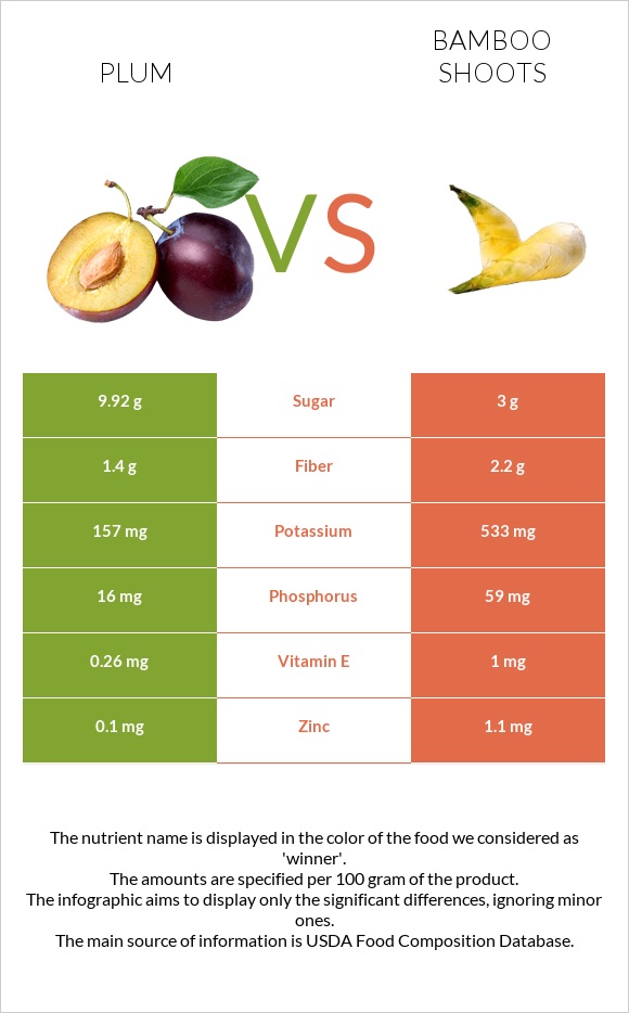 Plum vs Bamboo shoots infographic