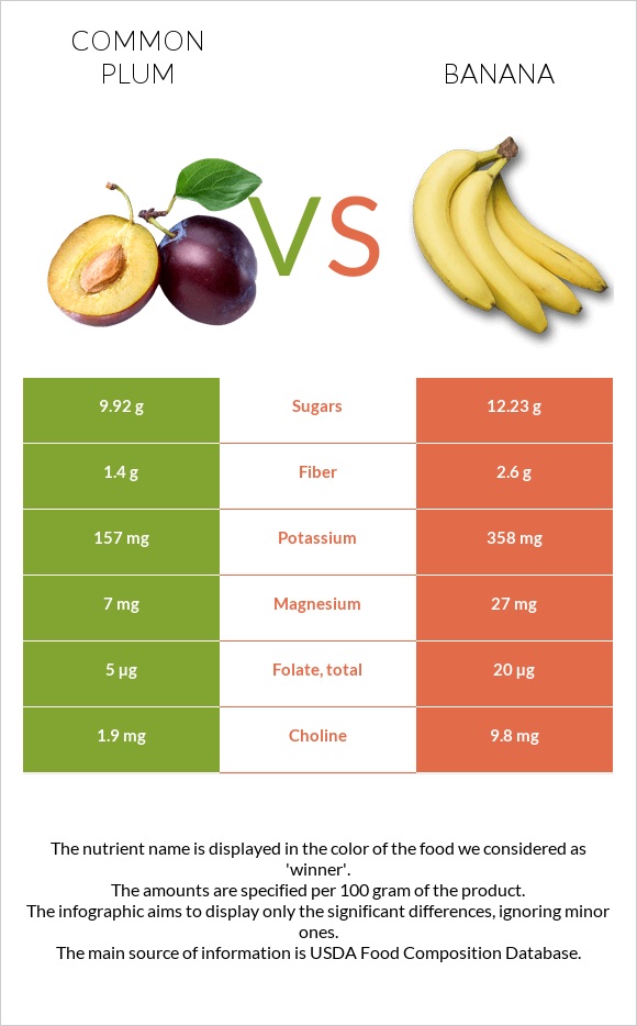 Common plum vs Banana infographic