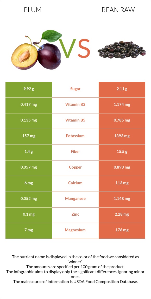 Plum vs Bean raw infographic