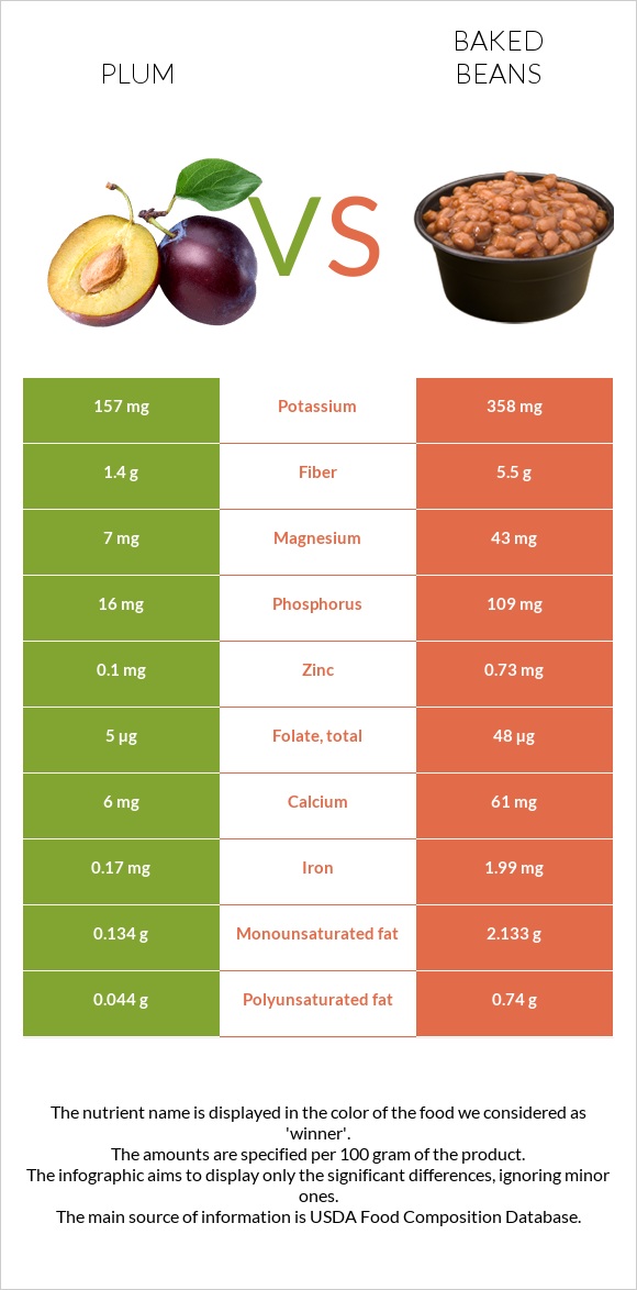 Plum vs Baked beans infographic