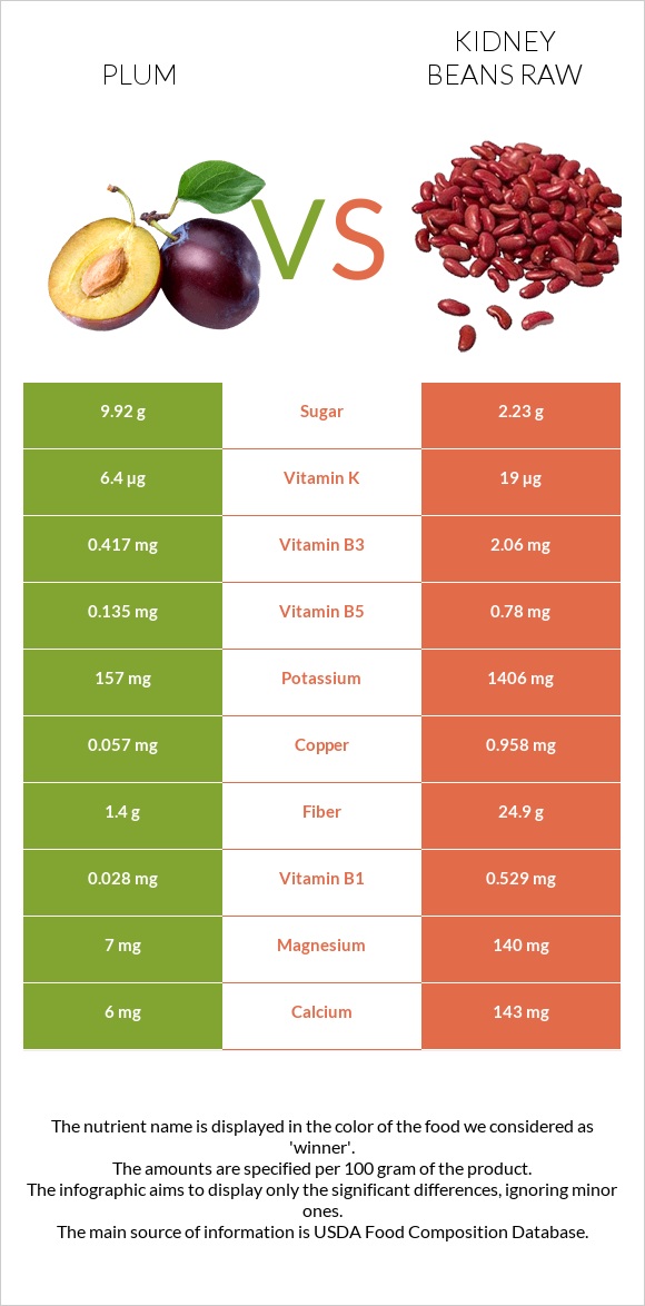 Plum vs Kidney beans raw infographic