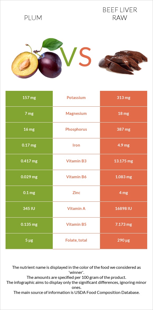 Plum vs Beef Liver raw infographic