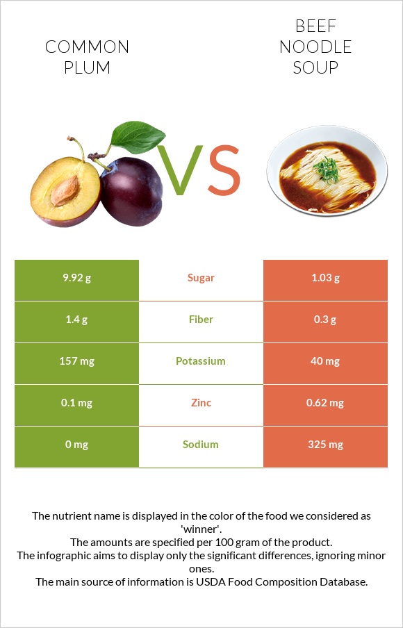 Plum vs Beef noodle soup infographic