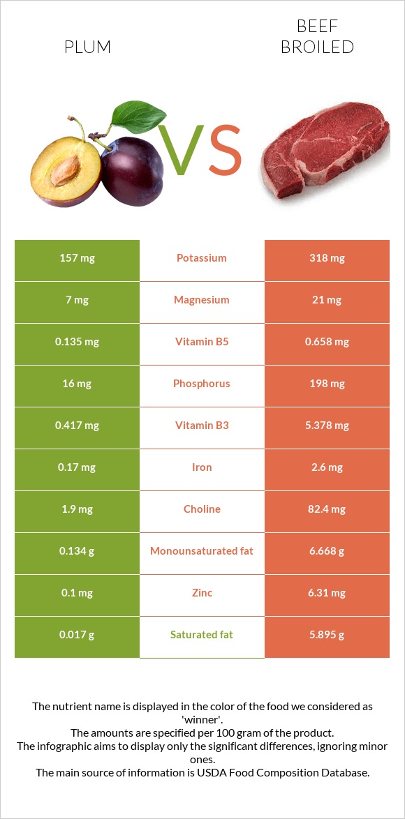 Սալոր vs Տավար infographic