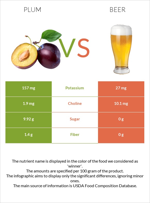 Plum vs Beer infographic