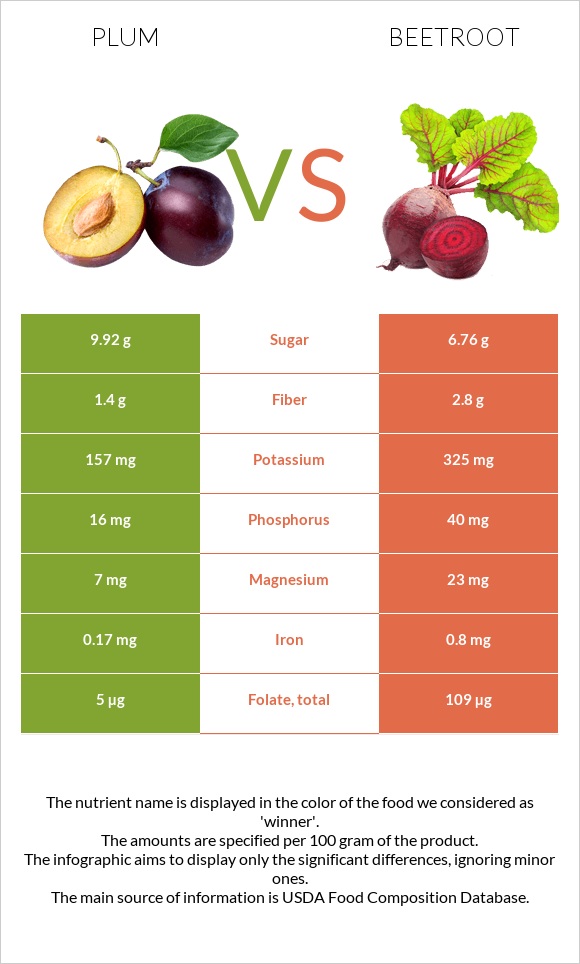 Plum vs Beetroot infographic