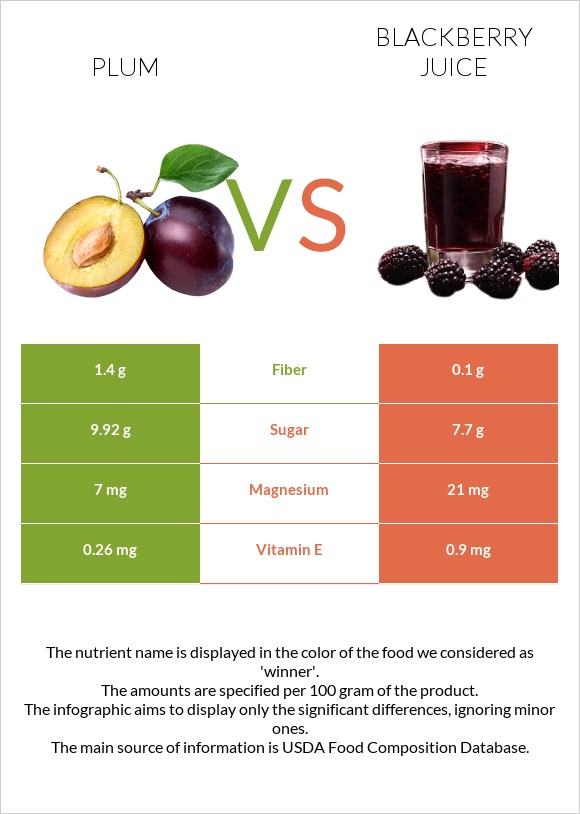 Սալոր vs Մոշի հյութ infographic