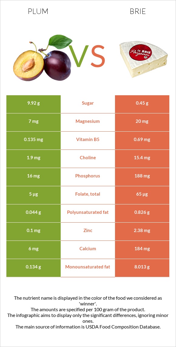 Սալոր vs Պանիր բրի infographic