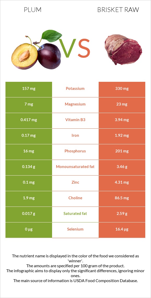 Plum vs Brisket raw infographic