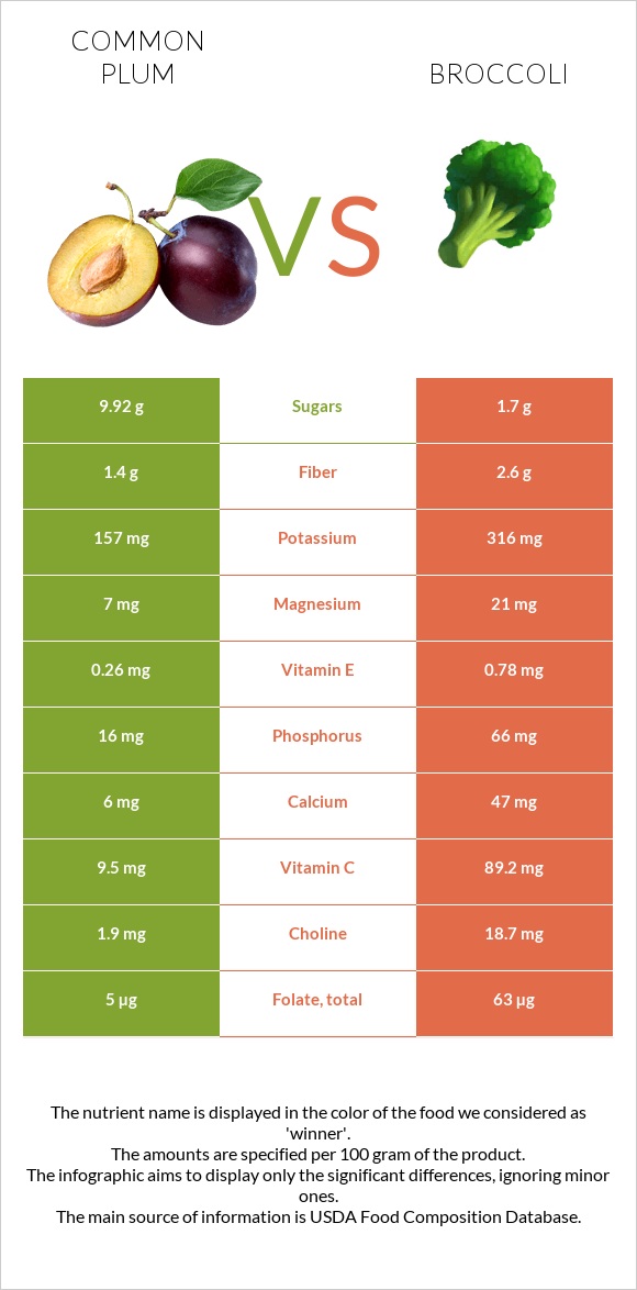 Common plum vs Broccoli infographic