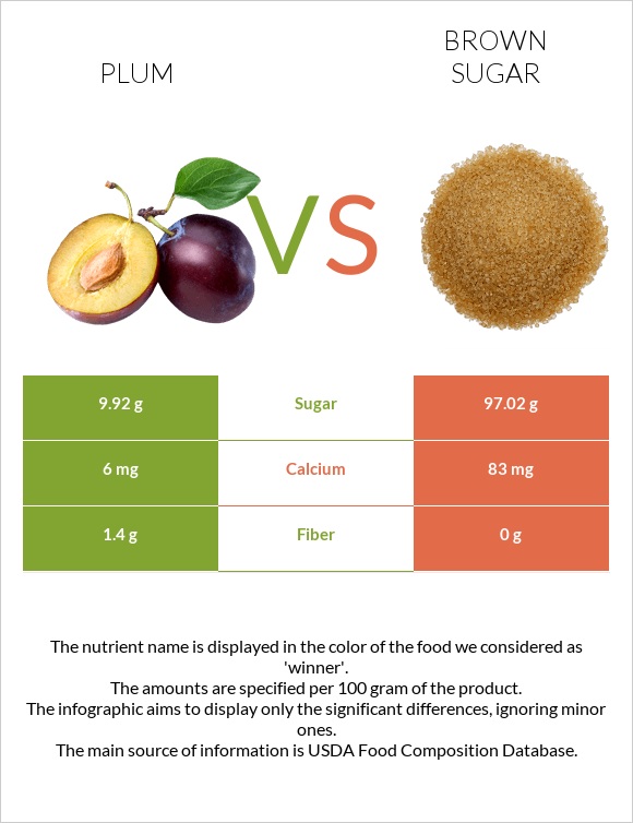 Plum vs Brown sugar infographic