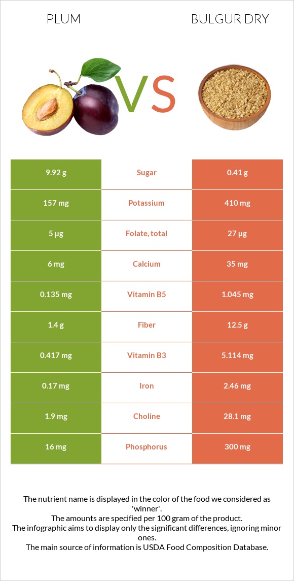 Plum vs Bulgur dry infographic