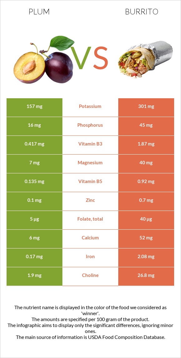 Plum vs Burrito infographic